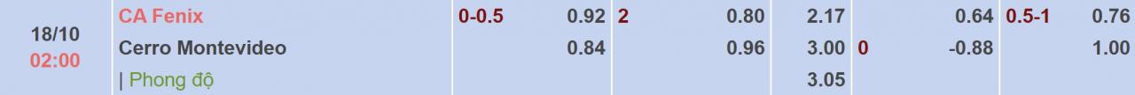Tỉ lệ kèo Fenix vs Cerro