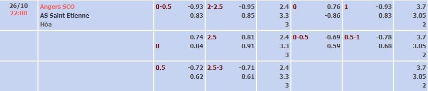 Tỷ lệ kèo Ligue 1 Angers vs Saint-Etienne