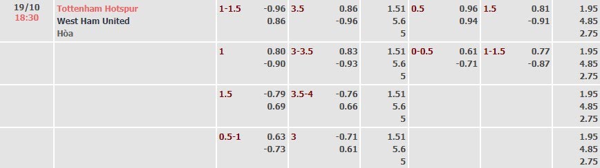 Tỷ lệ kèo Premier League Tottenham vs West Ham