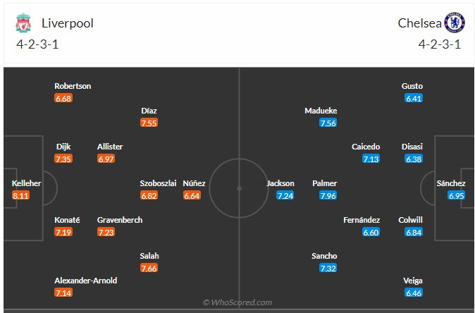 Đội hình dự kiến Liverpool vs Chelsea