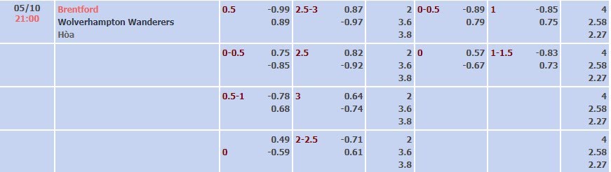 Tỷ lệ kèo Premier League Brentford vs West Ham