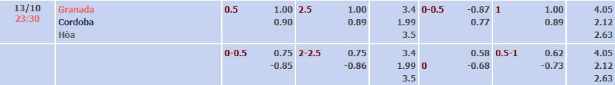 Tỷ lệ kèo La Liga 2 Granada vs Cordoba