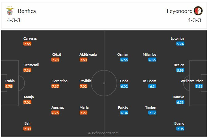 Đội hình dự kiến Benfica vs Feyenoord