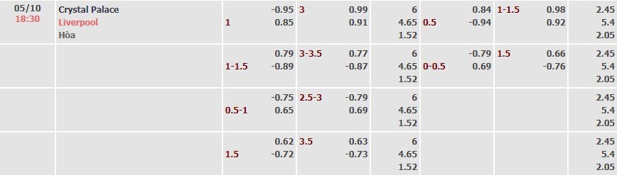 Tỷ lệ kèo Premier League Crystal Palace vs Liverpool