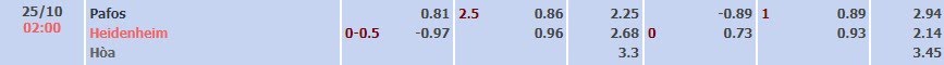 Tỷ lệ kèo UEFA Europa Conference League Pafos vs Heidenheim
