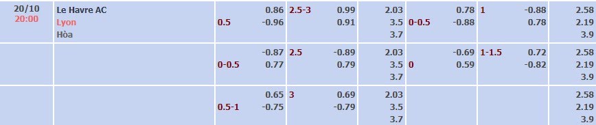 Tỷ lệ kèo Ligue 1 Le Havre vs Lyon