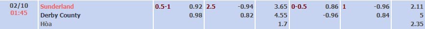Tỷ lệ kèo Championship Sunderland vs Derby County