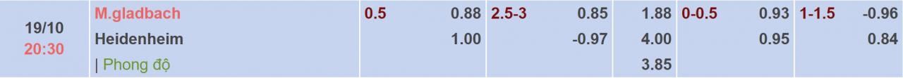 Tỉ lệ kèo Monchengladbach vs Heidenheim