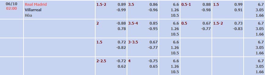 Tỷ lệ kèo La Liga Real Madrid vs Villarreal