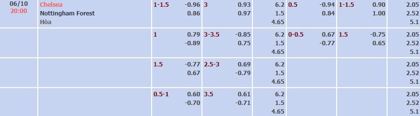 Tỷ lệ kèo Premier League Chelsea vs Nottingham