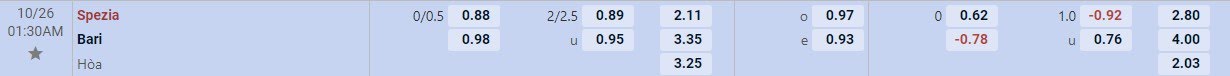 Tỷ lệ kèo Jupiler League Spezia vs Bari