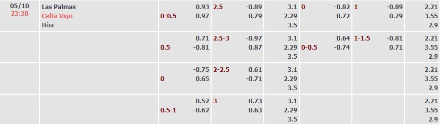 Tỷ lệ kèo La Liga Las Palmas vs Celta Vigo