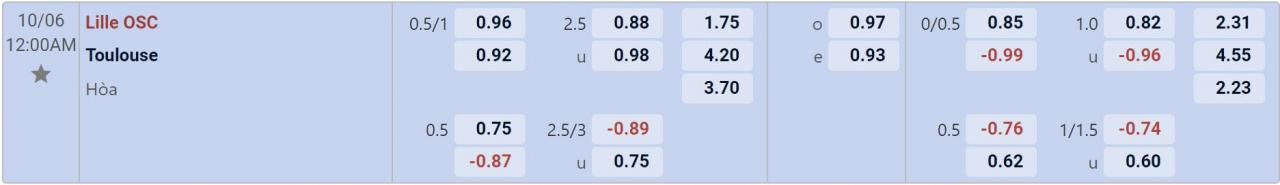 Tỉ lệ kèo Lille vs Toulouse