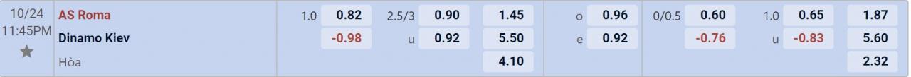 Tỉ lệ kèo AS Roma vs Dynamo Kyiv