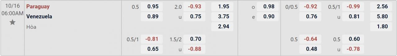 Tỉ lệ kèo Paraguay vs Venezuela