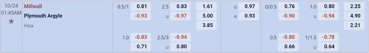 Tỉ lệ kèo Millwall vs Plymouth