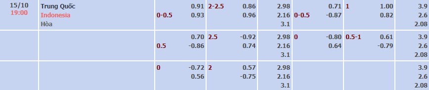 Tỷ lệ kèo Vòng loại World Cup Trung Quốc vs Indonesia