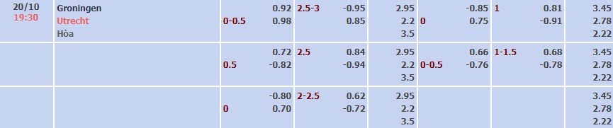 Tỷ lệ kèo Eredivisie Groningen vs Utrecht