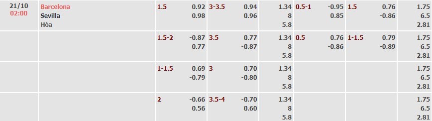 Tỷ lệ kèo La Liga Barcelona vs Sevilla