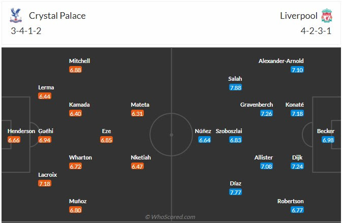 Đội hình dự kiến Crystal Palace vs Liverpool