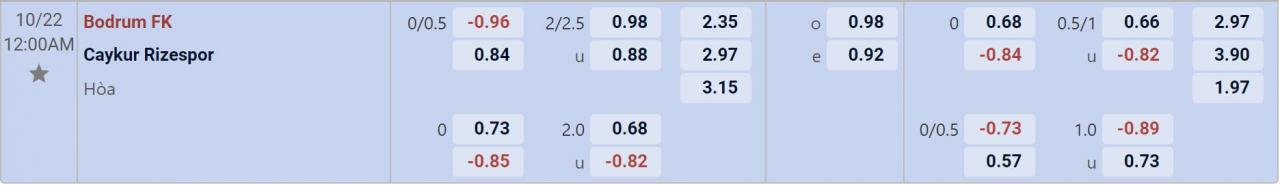 Tỉ lệ kèo Bodrumspor vs Rizespor