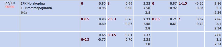 Tỷ lệ kèo Allsvenskan Norrkoping vs Bromma