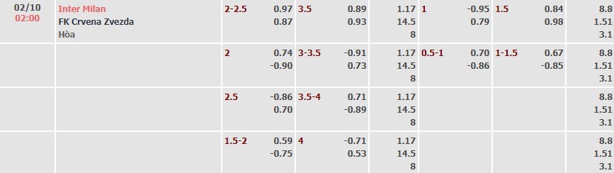 Tỷ lệ kèo UEFA Champions League Inter Milan vs Crvena Zvezda