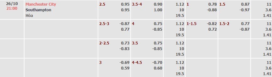 Tỷ lệ kèo Premier League Man City vs Southampton