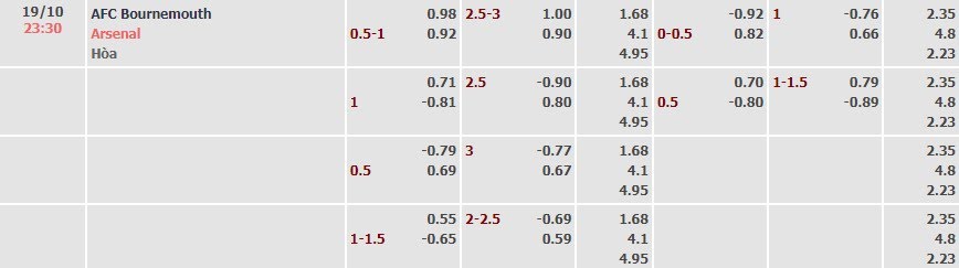Tỷ lệ kèo Premier League Bournemouth vs Arsenal