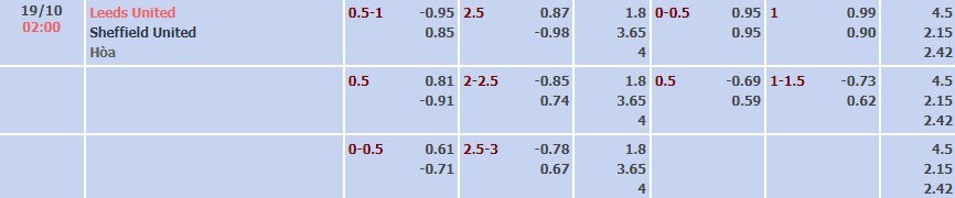 Tỷ lệ kèo Championship Leeds vs Sheffield