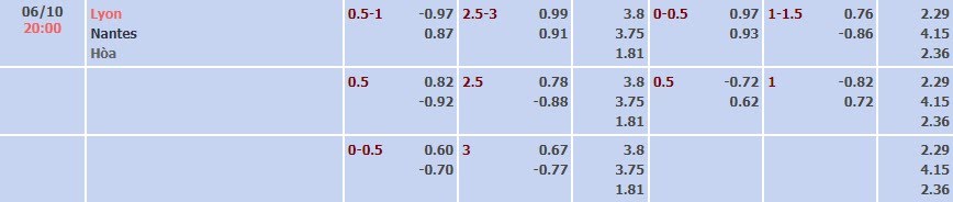 Tỷ lệ kèo Ligue 1 Lyon vs Nantes