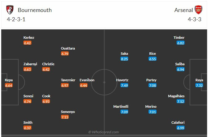 Đội hình dự kiến Bournemouth vs Arsenal