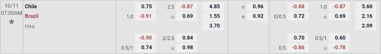Tỉ lệ kèo Chile vs Brazil