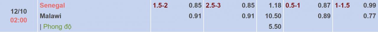 Tỉ lệ kèo Senegal vs Malawi