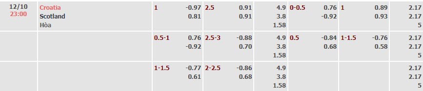 Tỷ lệ kèo UEFA Nations League Croatia vs Scotland