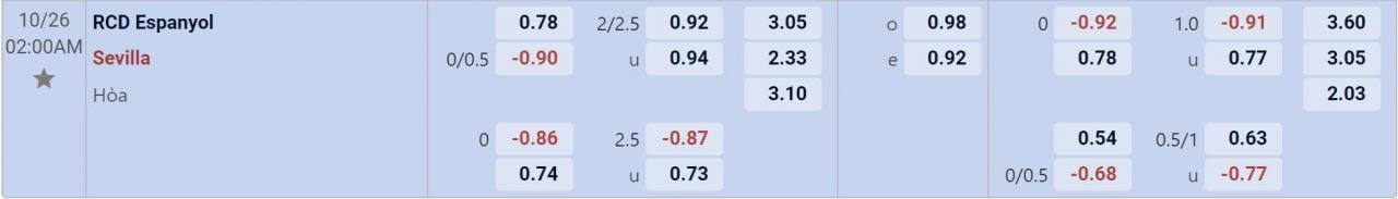 Tỉ lệ kèo Espanyol vs Sevilla