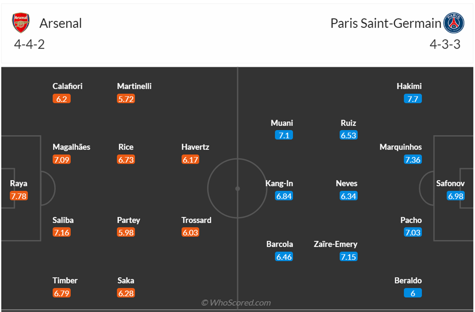 Đội hình dự kiến Arsenal vs PSG