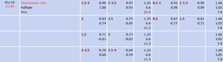 Tỷ lệ kèo Premier League Man City vs Fulham