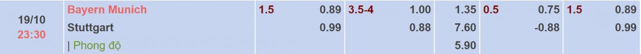 Tỉ lệ kèo Bayern Munich vs Stuttgart