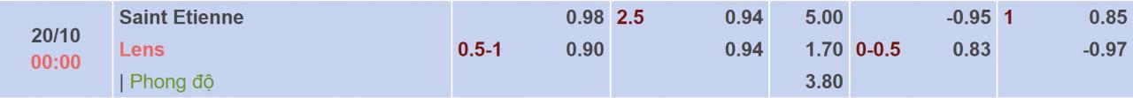 Tỉ lệ kèo Saint Etienne vs Lens