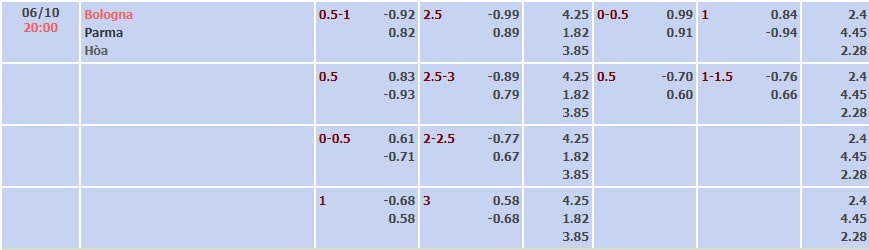 Tỷ lệ kèo Serie A Bologna vs Parma