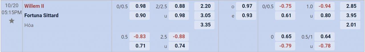 Tỉ lệ kèo Willem II vs Fortuna