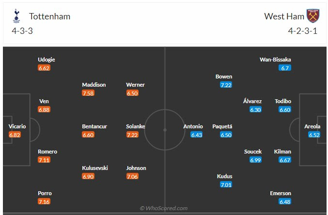 Đội hình dự kiến Tottenham vs West Ham