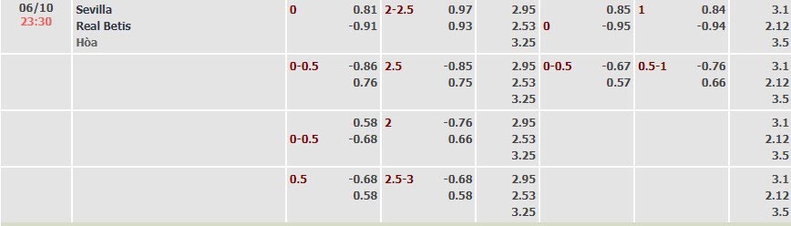 Tỷ lệ kèo La Liga Sevilla vs Real Betis