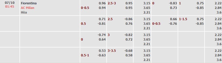 Tỷ lệ kèo Serie A Fiorentina vs AC Milan