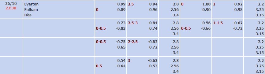 Tỷ lệ kèo Premier League Everton vs Fulham
