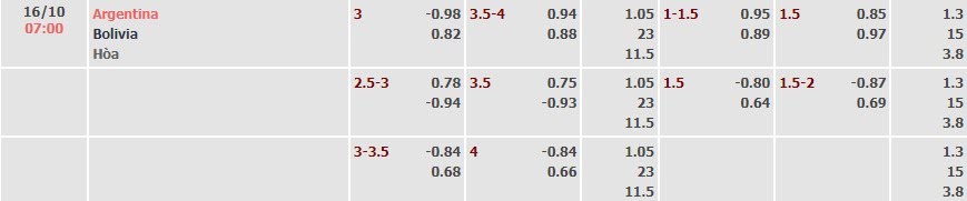 Tỷ lệ kèo Vòng loại World Cup Argentina vs Bolivia