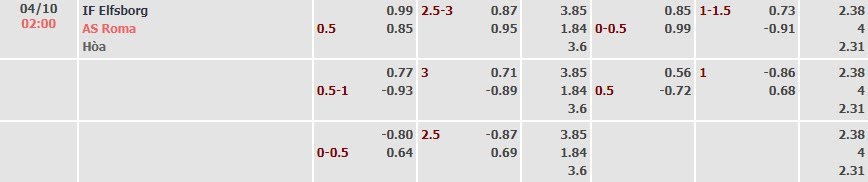 Tỷ lệ kèo UEFA Europa League Elfsborg vs AS Roma