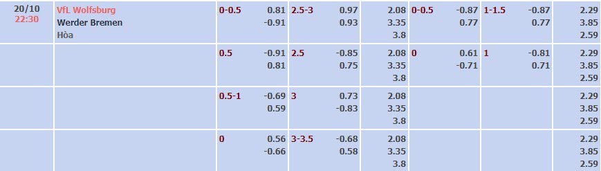 Tỷ lệ kèo Bundesliga Wolfsburg vs Werder Bremen