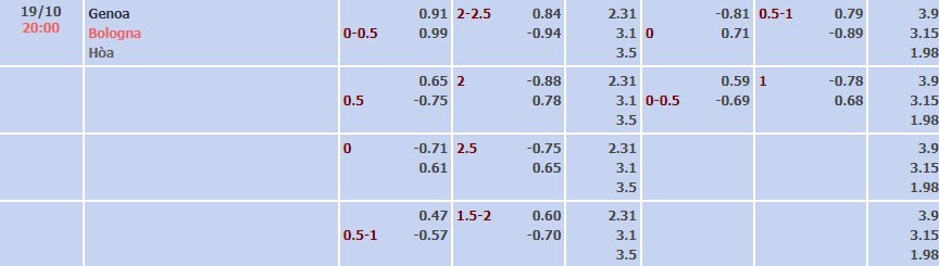 Tỷ lệ kèo Serie A Genoa vs Bologna